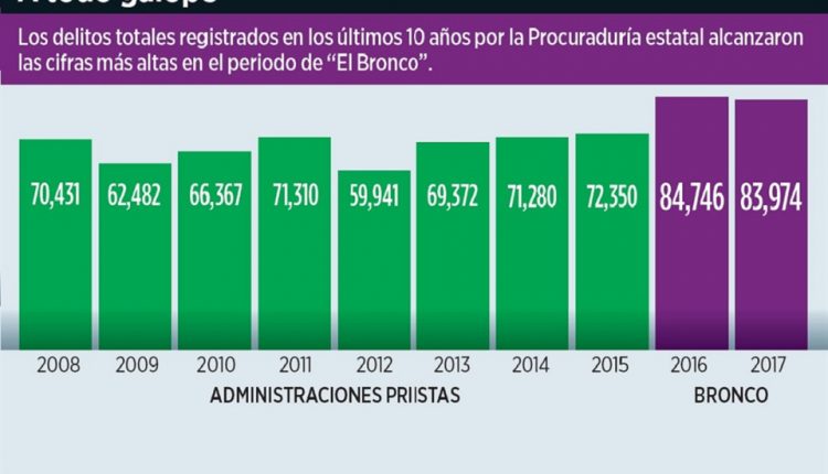 deja alza en delitos pony